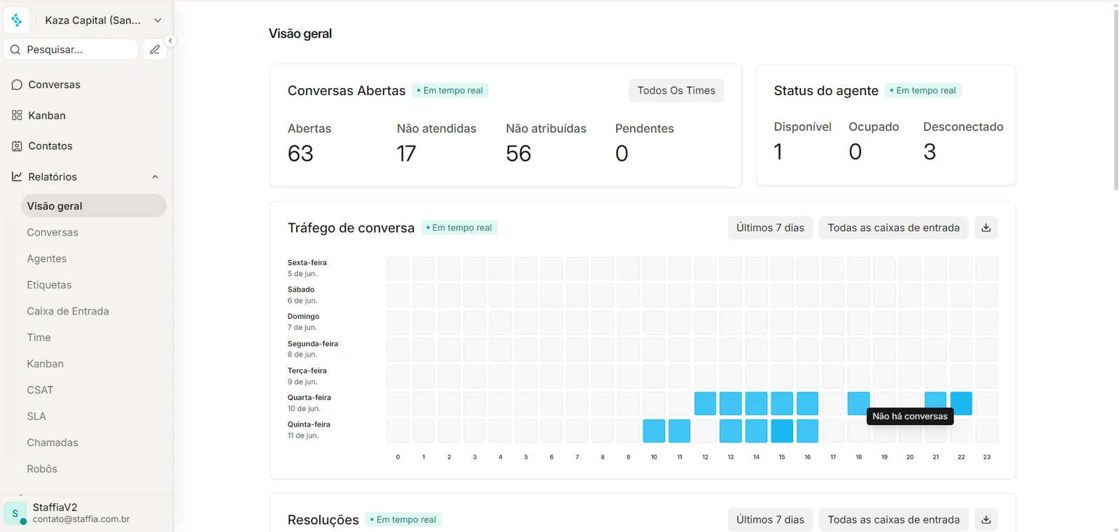 Relatórios em tempo real do Staffia Chat: conversas abertas, status dos agentes e tráfego